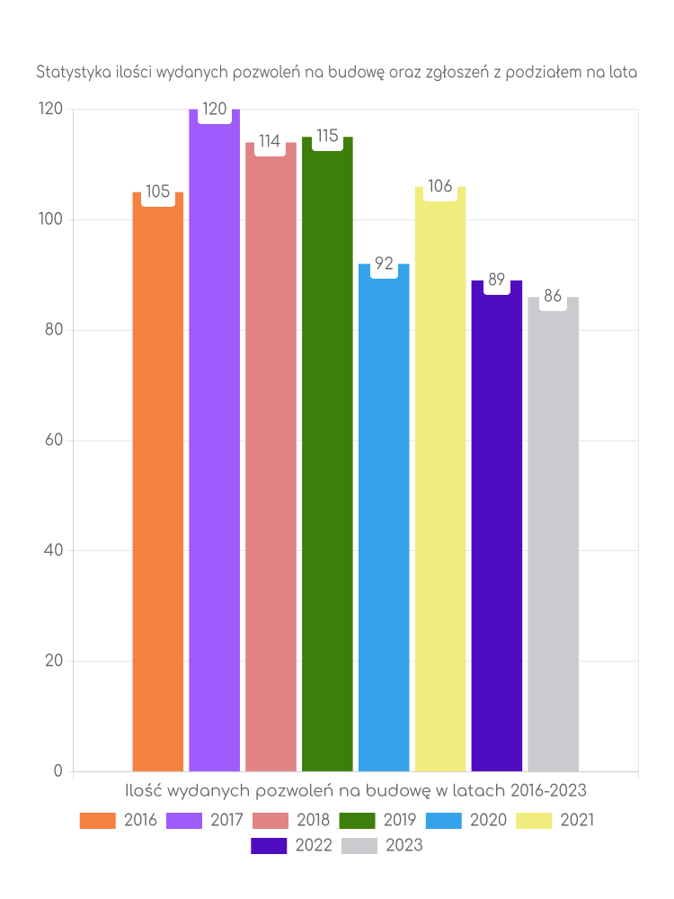Zestawienie statystyk pozwoleń na budowę w gminie Miłosław